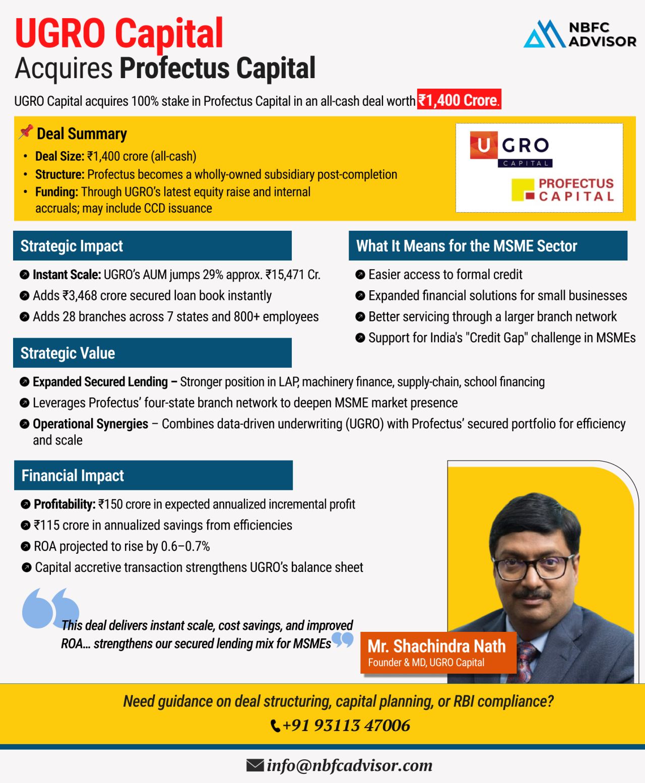 UGRO Capital Acquires Profectus Capital for ₹1,400 Crore